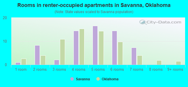 Rooms in renter-occupied apartments in Savanna, Oklahoma