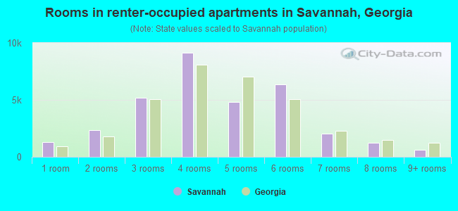 Rooms in renter-occupied apartments in Savannah, Georgia