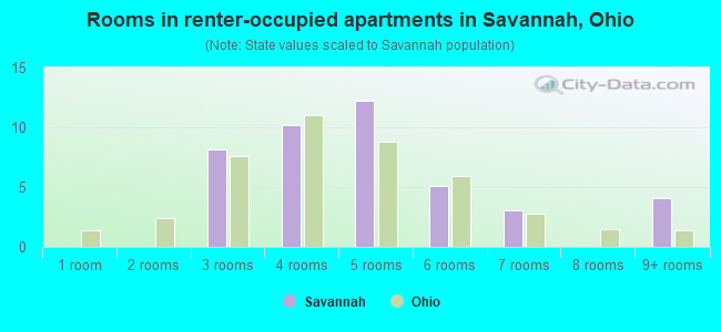 Rooms in renter-occupied apartments in Savannah, Ohio