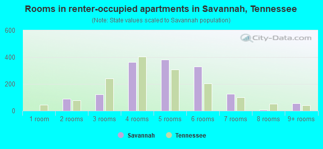 Rooms in renter-occupied apartments in Savannah, Tennessee