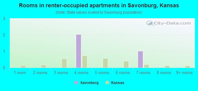 Rooms in renter-occupied apartments in Savonburg, Kansas