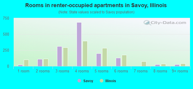 Rooms in renter-occupied apartments in Savoy, Illinois