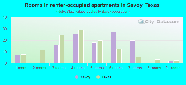 Rooms in renter-occupied apartments in Savoy, Texas