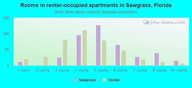 Rooms in renter-occupied apartments in Sawgrass, Florida