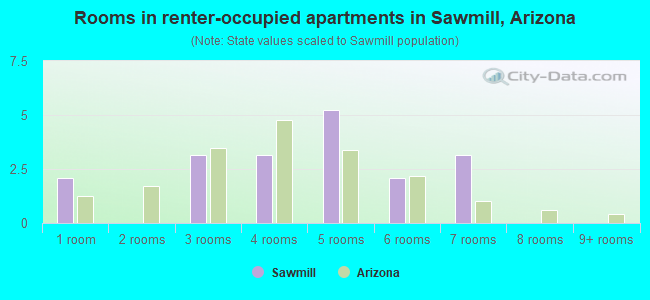 Rooms in renter-occupied apartments in Sawmill, Arizona