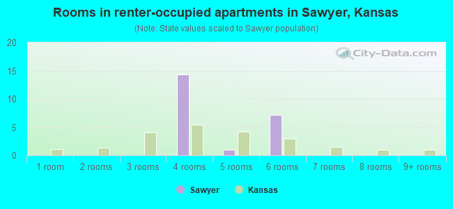 Rooms in renter-occupied apartments in Sawyer, Kansas
