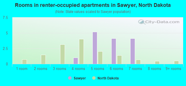 Rooms in renter-occupied apartments in Sawyer, North Dakota