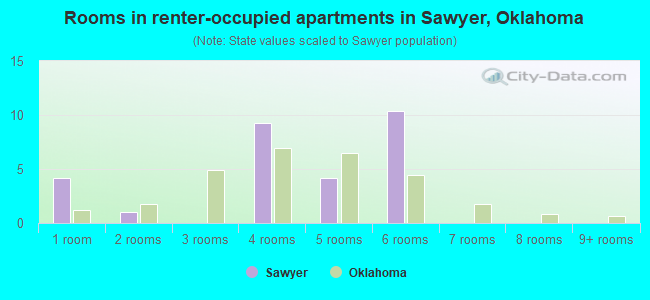 Rooms in renter-occupied apartments in Sawyer, Oklahoma