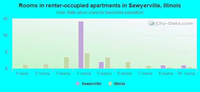 Rooms in renter-occupied apartments in Sawyerville, Illinois