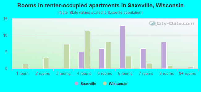Rooms in renter-occupied apartments in Saxeville, Wisconsin