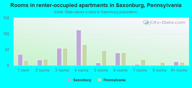 Rooms in renter-occupied apartments in Saxonburg, Pennsylvania