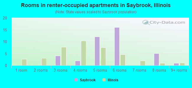 Rooms in renter-occupied apartments in Saybrook, Illinois