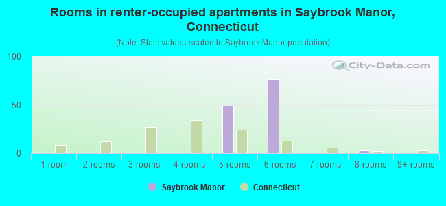 Rooms in renter-occupied apartments in Saybrook Manor, Connecticut