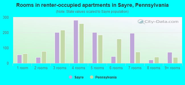 Rooms in renter-occupied apartments in Sayre, Pennsylvania