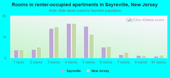 Rooms in renter-occupied apartments in Sayreville, New Jersey