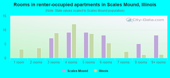 Rooms in renter-occupied apartments in Scales Mound, Illinois