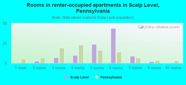 Rooms in renter-occupied apartments in Scalp Level, Pennsylvania