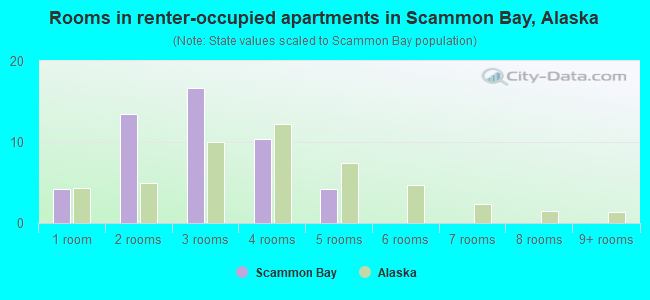 Rooms in renter-occupied apartments in Scammon Bay, Alaska
