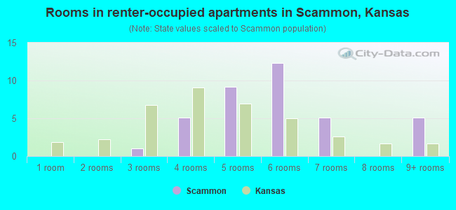 Rooms in renter-occupied apartments in Scammon, Kansas