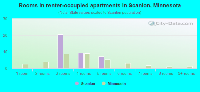 Rooms in renter-occupied apartments in Scanlon, Minnesota