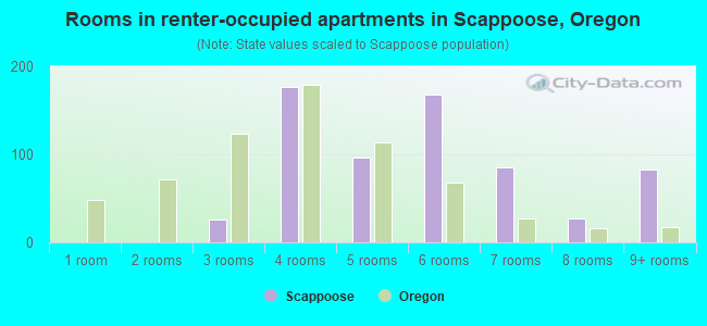 Rooms in renter-occupied apartments in Scappoose, Oregon
