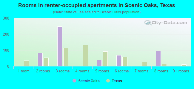 Rooms in renter-occupied apartments in Scenic Oaks, Texas