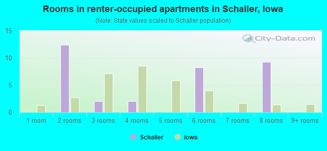 Rooms in renter-occupied apartments in Schaller, Iowa