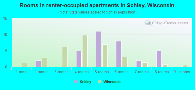 Rooms in renter-occupied apartments in Schley, Wisconsin