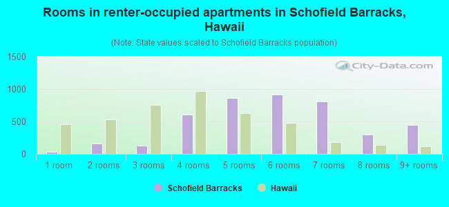 Rooms in renter-occupied apartments in Schofield Barracks, Hawaii