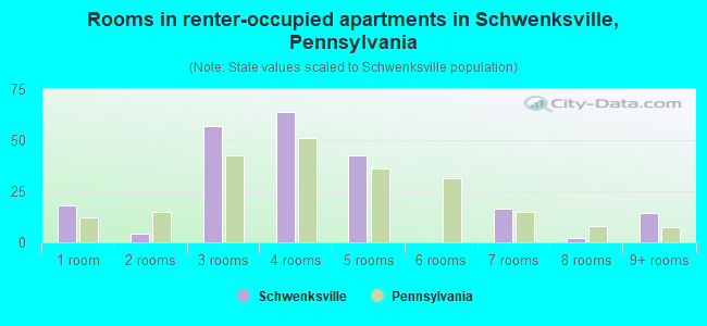 Rooms in renter-occupied apartments in Schwenksville, Pennsylvania