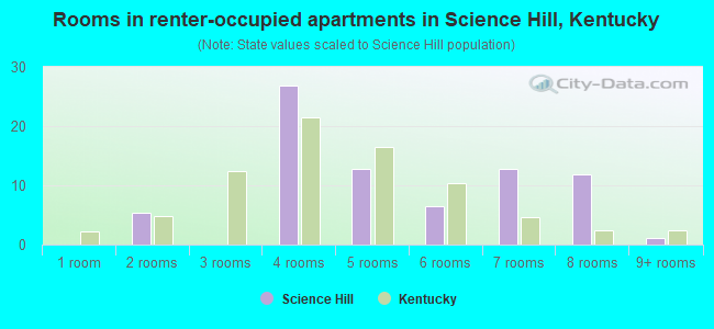 Rooms in renter-occupied apartments in Science Hill, Kentucky