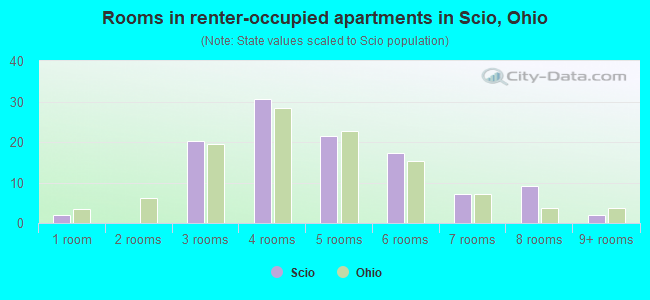 Rooms in renter-occupied apartments in Scio, Ohio