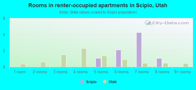 Rooms in renter-occupied apartments in Scipio, Utah