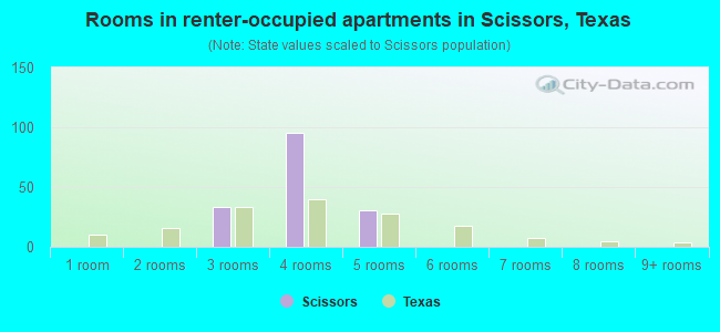 Rooms in renter-occupied apartments in Scissors, Texas