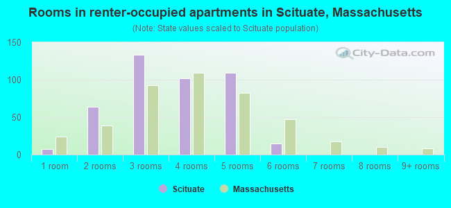 Rooms in renter-occupied apartments in Scituate, Massachusetts