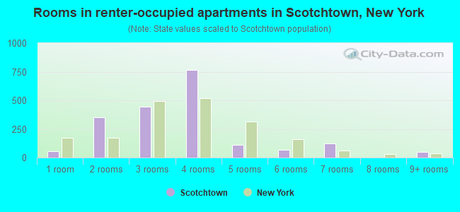Rooms in renter-occupied apartments in Scotchtown, New York