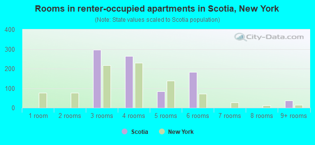 Rooms in renter-occupied apartments in Scotia, New York