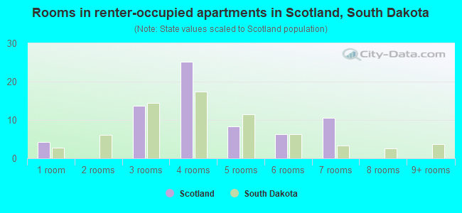 Rooms in renter-occupied apartments in Scotland, South Dakota