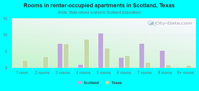 Rooms in renter-occupied apartments in Scotland, Texas