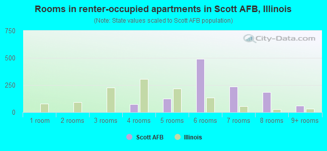 Rooms in renter-occupied apartments in Scott AFB, Illinois
