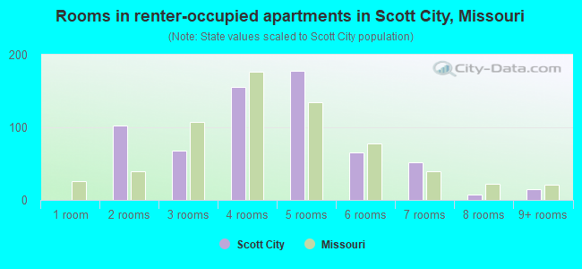 Rooms in renter-occupied apartments in Scott City, Missouri