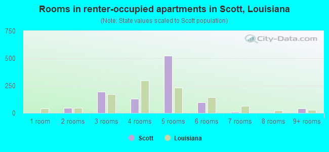 Rooms in renter-occupied apartments in Scott, Louisiana
