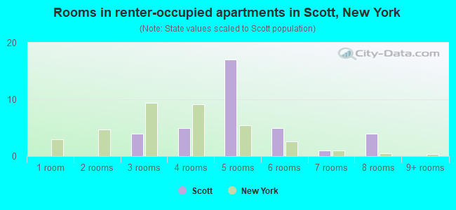 Rooms in renter-occupied apartments in Scott, New York