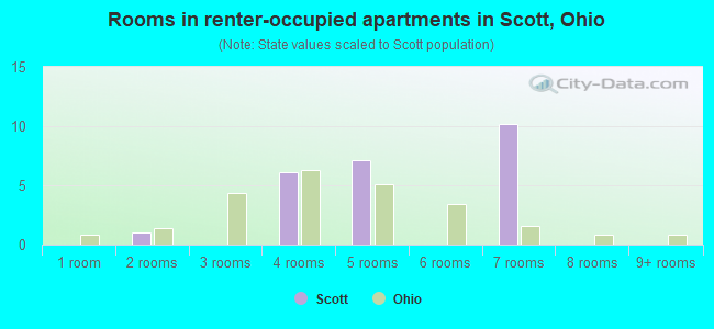 Rooms in renter-occupied apartments in Scott, Ohio