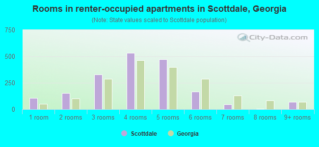 Rooms in renter-occupied apartments in Scottdale, Georgia