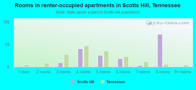 Rooms in renter-occupied apartments in Scotts Hill, Tennessee