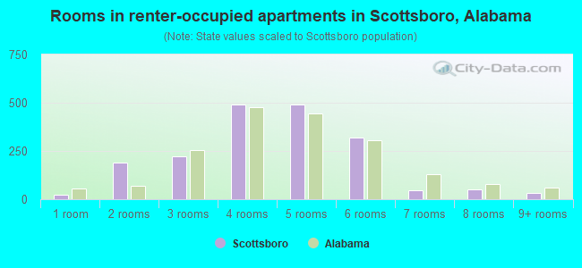 Rooms in renter-occupied apartments in Scottsboro, Alabama