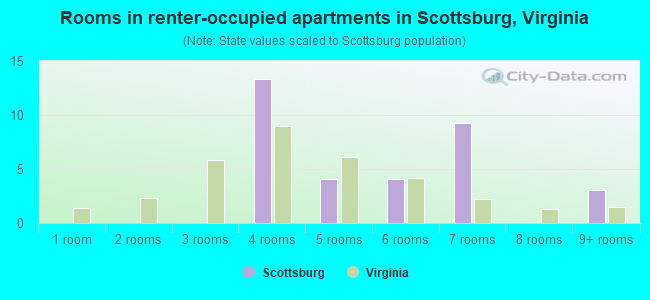 Rooms in renter-occupied apartments in Scottsburg, Virginia