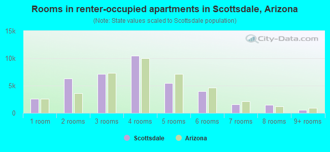 Rooms in renter-occupied apartments in Scottsdale, Arizona