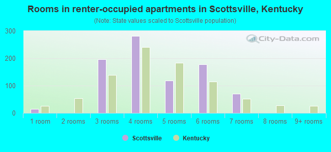 Rooms in renter-occupied apartments in Scottsville, Kentucky